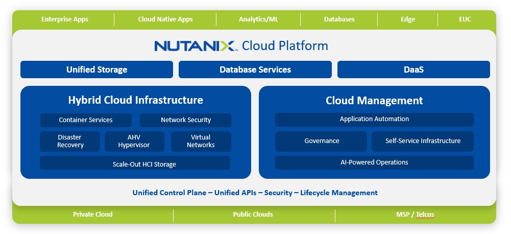 รู้จักกับ "โซลูชันโครงสร้างพื้นฐานไฮเปอร์คอนเวิร์จ (HCI)" by Nutanix